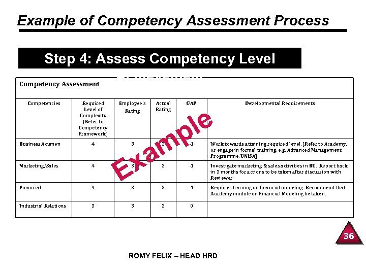 Example of Competency Assessment Process Step 4: Assess Competency Level Achievement Competency Assessment Competencies