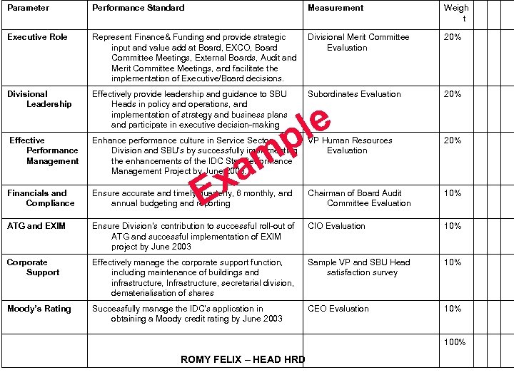 Parameter Performance Standard Measurement Weigh t Executive Role Represent Finance& Funding and provide strategic