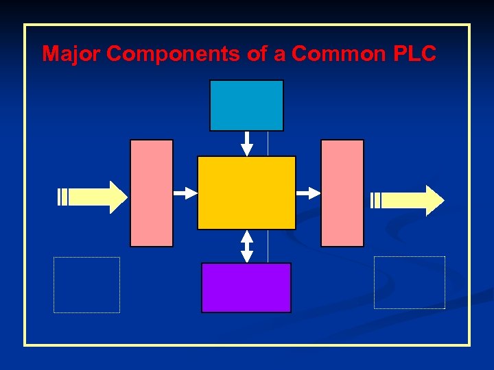 Major Components of a Common PLC 