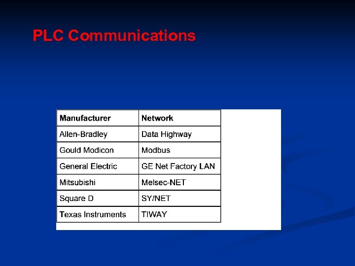 PLC Communications 