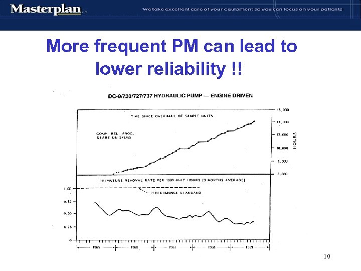 More frequent PM can lead to lower reliability !! 10 