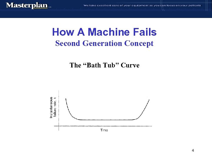 How A Machine Fails Second Generation Concept The “Bath Tub” Curve 4 