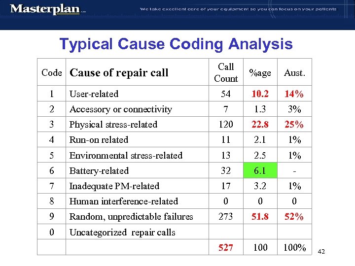Typical Cause Coding Analysis Code Cause of repair call Count %age Aust. 1 User-related