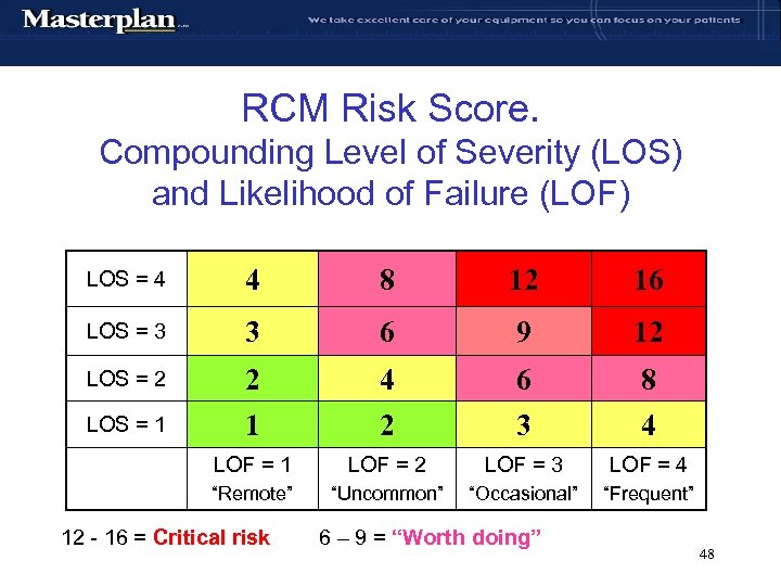 RCM Risk Score. Compounding Level of Severity (LOS) and Likelihood of Failure (LOF) LOS