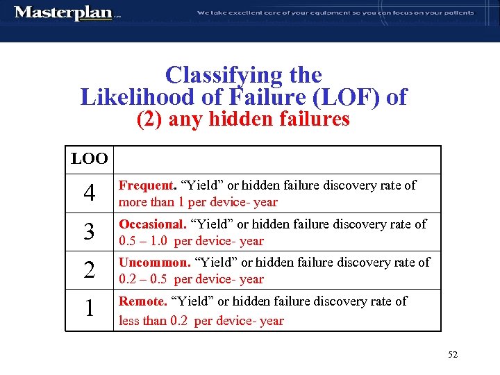 Classifying the Likelihood of Failure (LOF) of (2) any hidden failures LOO 4 Frequent.