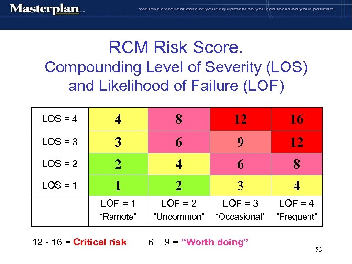 RCM Risk Score. Compounding Level of Severity (LOS) and Likelihood of Failure (LOF) LOS