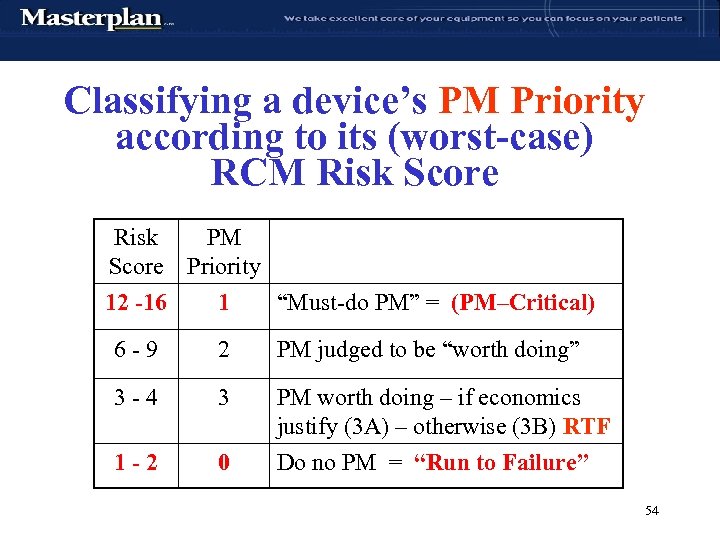 Classifying a device’s PM Priority according to its (worst-case) RCM Risk Score Risk PM