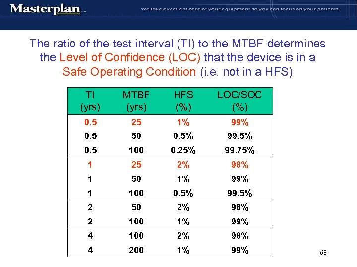The ratio of the test interval (TI) to the MTBF determines the Level of