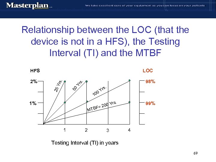 Relationship between the LOC (that the device is not in a HFS), the Testing
