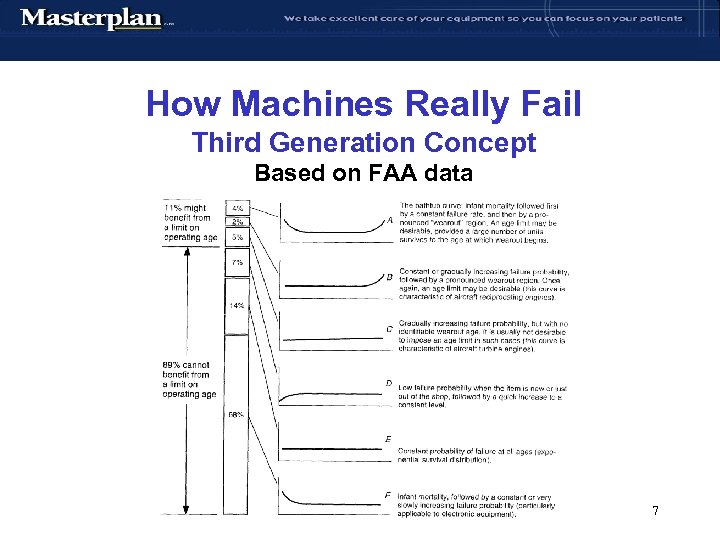 How Machines Really Fail Third Generation Concept Based on FAA data 7 