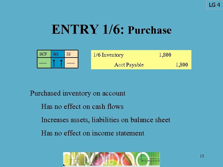 LG 4 ENTRY 1/6: Purchase SCF BS IS 1/6 Inventory 1, 800 Acct Payable