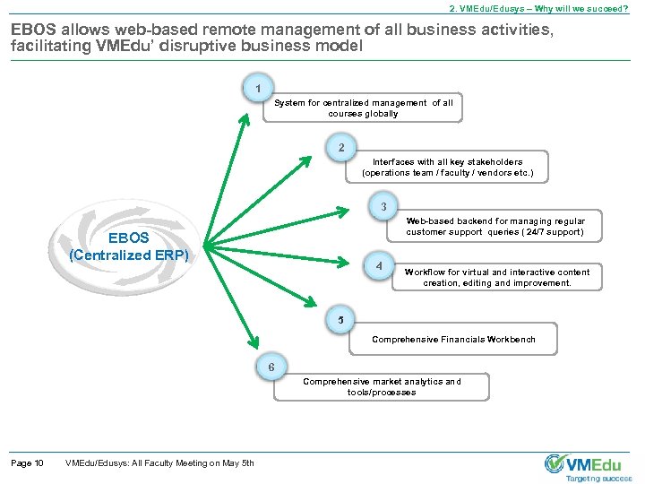 2. VMEdu/Edusys – Why will we succeed? EBOS allows web-based remote management of all