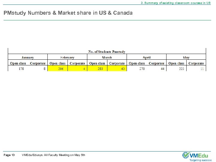 3. Summary of existing classroom courses in US PMstudy Numbers & Market share in