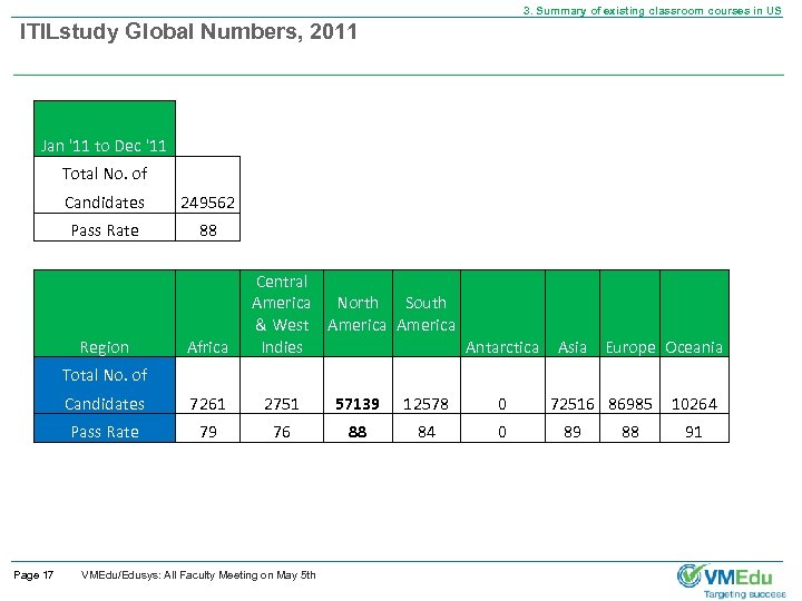 3. Summary of existing classroom courses in US ITILstudy Global Numbers, 2011 Jan '11