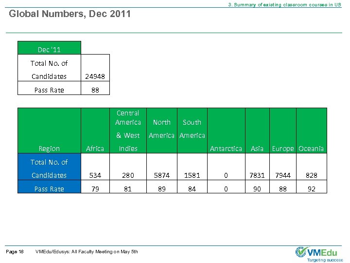 3. Summary of existing classroom courses in US Global Numbers, Dec 2011 Dec '11
