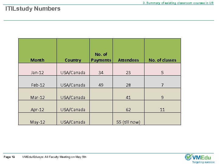 3. Summary of existing classroom courses in US ITILstudy Numbers Month Jan-12 USA/Canada 34