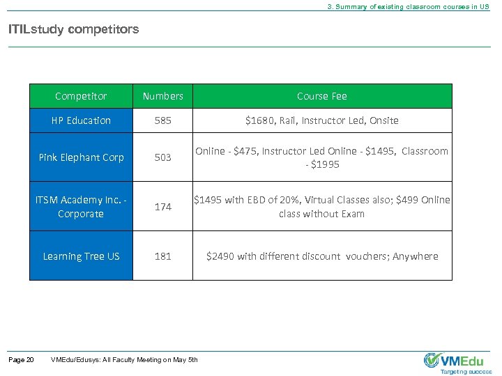 3. Summary of existing classroom courses in US ITILstudy competitors Competitor Course Fee HP