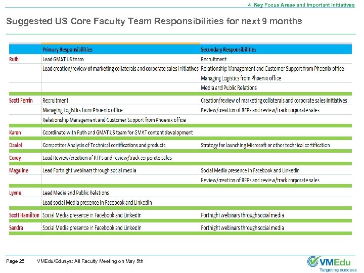 4. Key Focus Areas and Important Initiatives Suggested US Core Faculty Team Responsibilities for