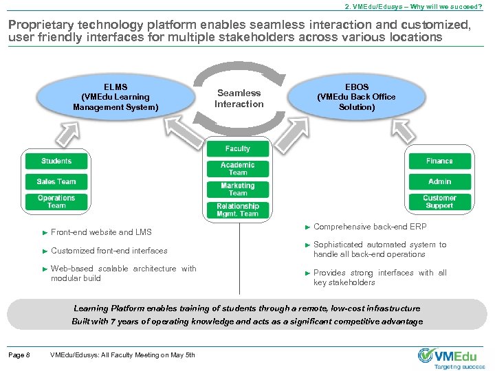 2. VMEdu/Edusys – Why will we succeed? Proprietary technology platform enables seamless interaction and