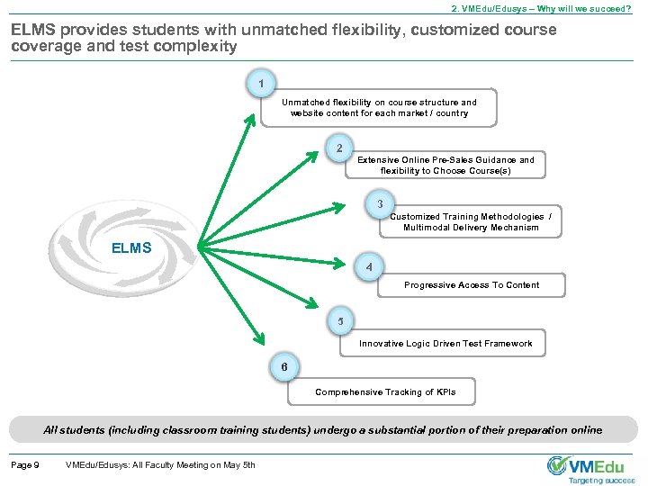 2. VMEdu/Edusys – Why will we succeed? ELMS provides students with unmatched flexibility, customized