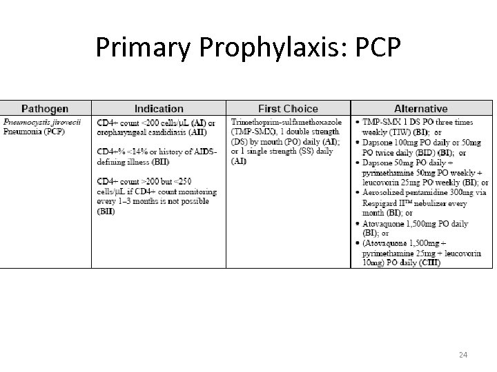 Primary Prophylaxis: PCP 24 