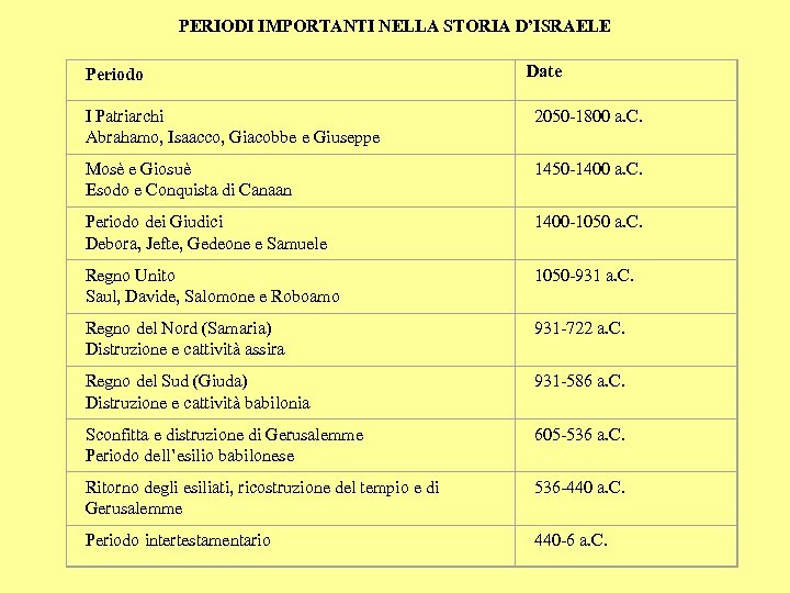 PERIODI IMPORTANTI NELLA STORIA D’ISRAELE Periodo Date I Patriarchi Abrahamo, Isaacco, Giacobbe e Giuseppe