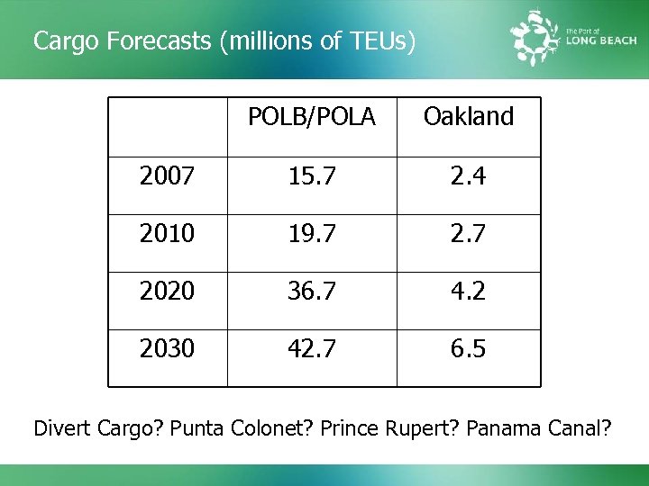 Cargo Forecasts (millions of TEUs) POLB/POLA Oakland 2007 15. 7 2. 4 2010 19.