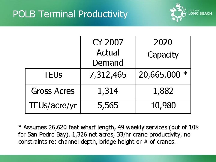 POLB Terminal Productivity TEUs CY 2007 Actual Demand 7, 312, 465 2020 Capacity 20,