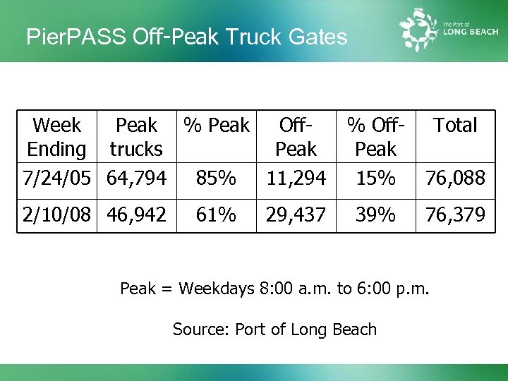 Pier. PASS Off-Peak Truck Gates Week Peak % Peak Off. Ending trucks Peak 7/24/05