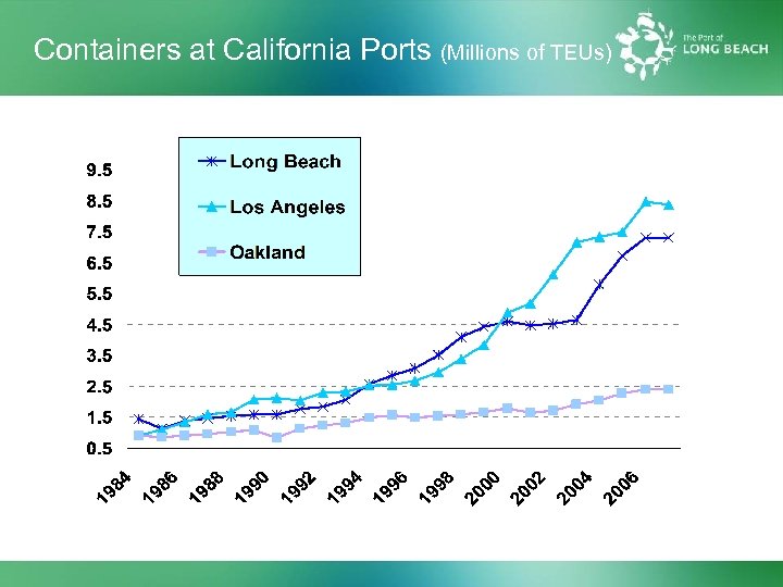 Containers at California Ports (Millions of TEUs) 