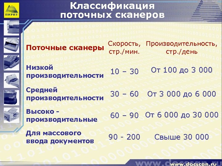 Классификация поточных сканеров Поточные сканеры Скорость, Производительность, стр. /мин. стр. /день Низкой 10 –