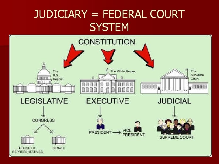 JUDICIARY = FEDERAL COURT SYSTEM 