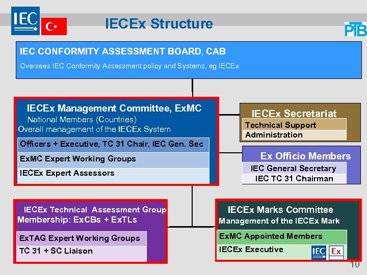 IECEx Structure IEC CONFORMITY ASSESSMENT BOARD, CAB Oversees IEC Conformity Assessment policy and Systems,