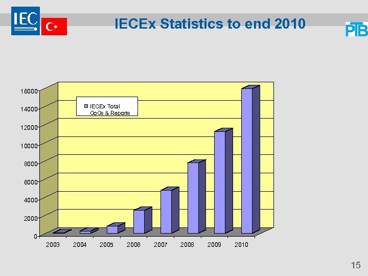 IECEx Statistics to end 2010 16000 IECEx Total Co. Cs & Reports 14000 12000