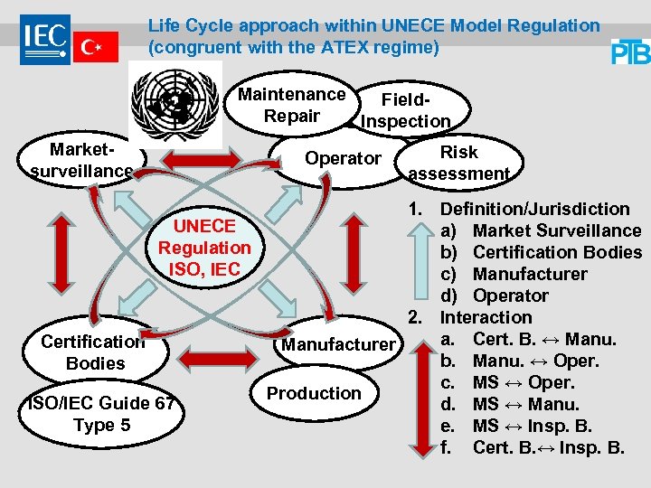 Life Cycle approach within UNECE Model Regulation (congruent with the ATEX regime) Maintenance Field.