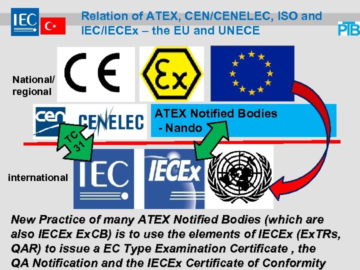 Relation of ATEX, CEN/CENELEC, ISO and IEC/IECEx – the EU and UNECE National/ regional