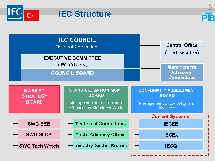 5 IEC Structure IEC COUNCIL National Committees EXECUTIVE COMMITTEE (IEC Officers) COUNCIL BOARD MARKET