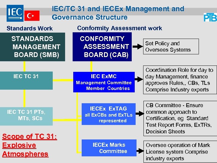 IEC/TC 31 and IECEx Management and Governance Structure Standards Work STANDARDS MANAGEMENT BOARD (SMB)