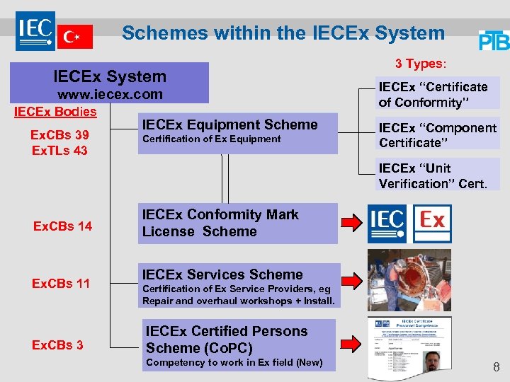 Schemes within the IECEx System www. iecex. com IECEx Bodies Ex. CBs 39 Ex.