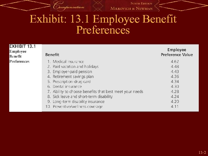 Exhibit: 13. 1 Employee Benefit Preferences 13 -2 