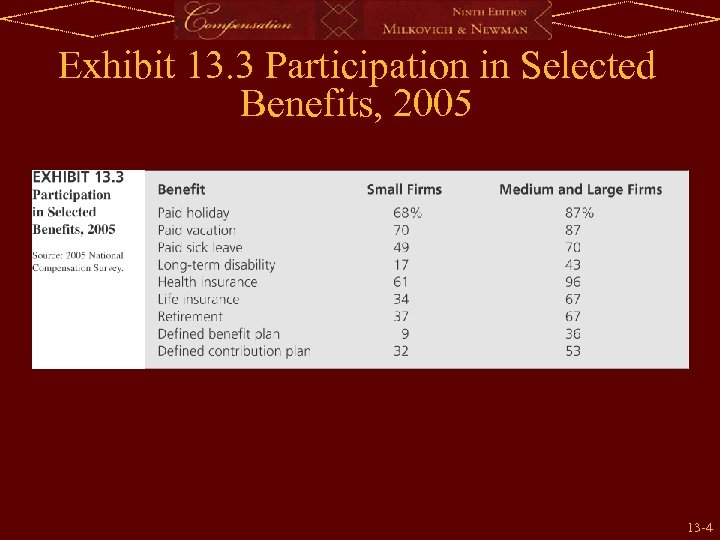 Exhibit 13. 3 Participation in Selected Benefits, 2005 13 -4 