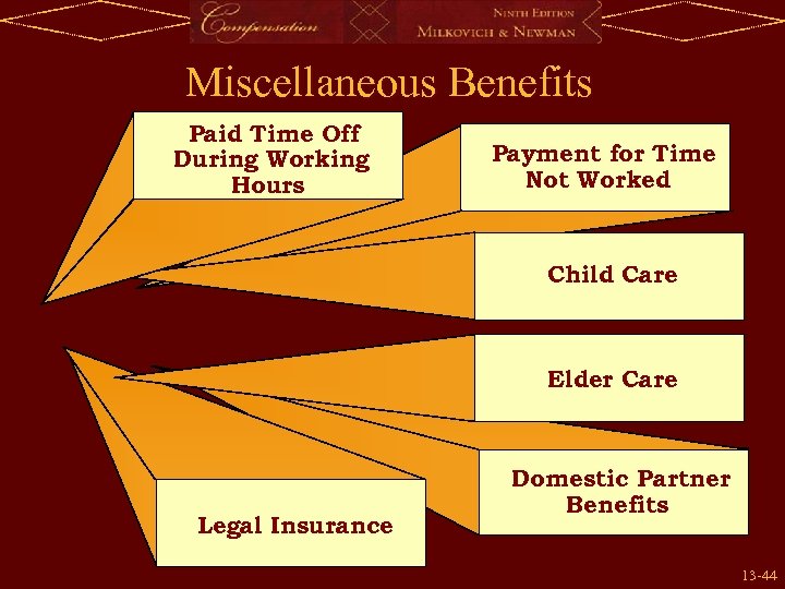 Miscellaneous Benefits Paid Time Off During Working Hours Payment for Time Not Worked Child