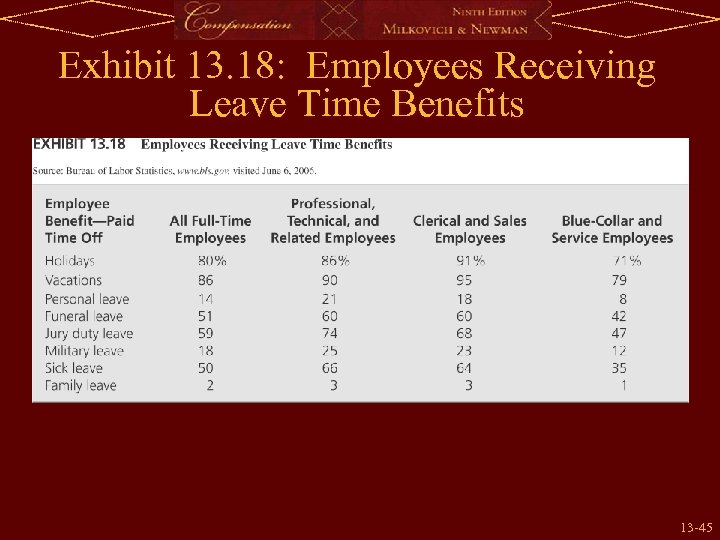 Exhibit 13. 18: Employees Receiving Leave Time Benefits 13 -45 