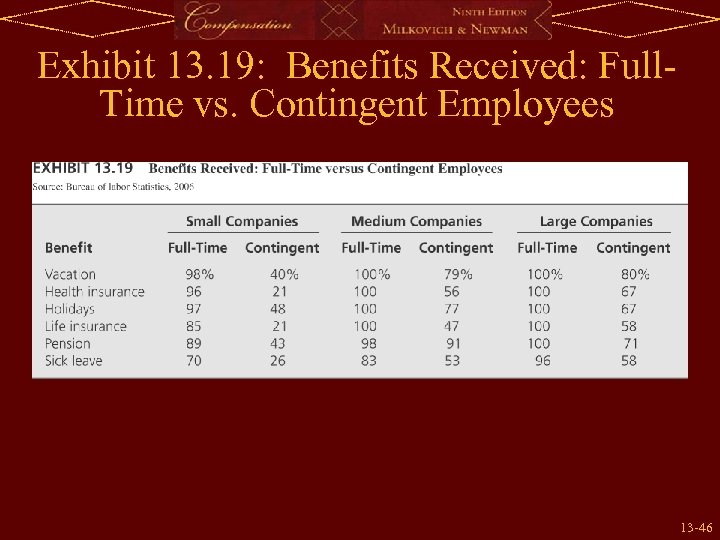 Exhibit 13. 19: Benefits Received: Full. Time vs. Contingent Employees 13 -46 