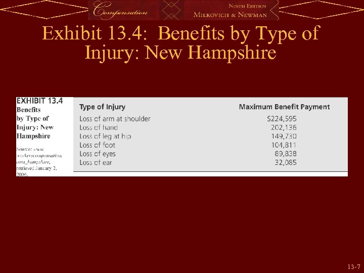 Exhibit 13. 4: Benefits by Type of Injury: New Hampshire 13 -7 