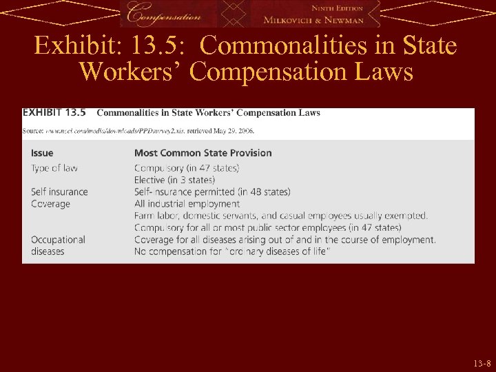 Exhibit: 13. 5: Commonalities in State Workers’ Compensation Laws 13 -8 