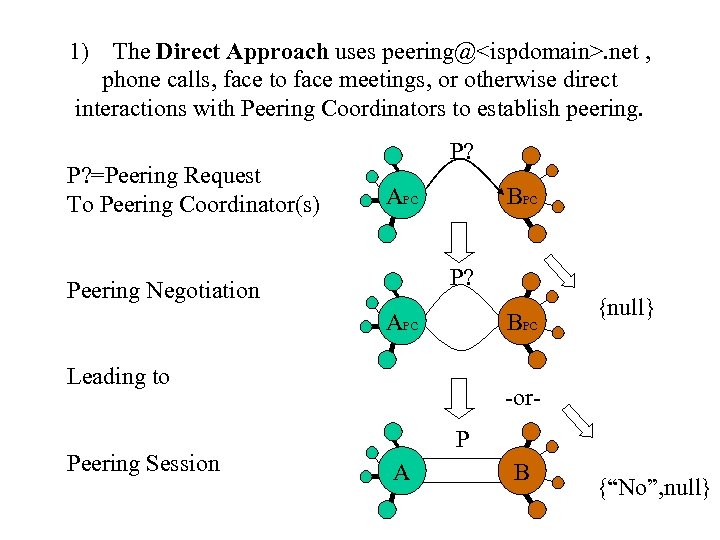 1) The Direct Approach uses peering@<ispdomain>. net , phone calls, face to face meetings,
