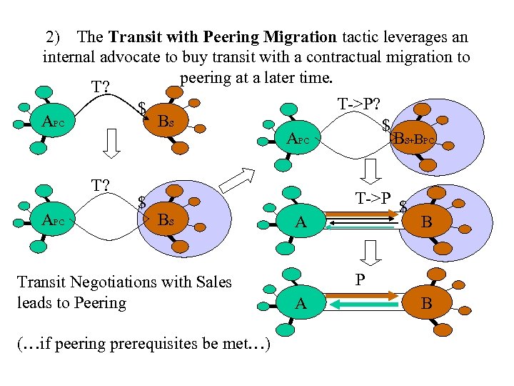 2) The Transit with Peering Migration tactic leverages an internal advocate to buy transit