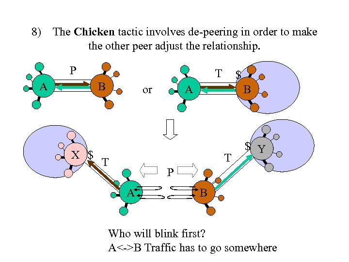 8) The Chicken tactic involves de-peering in order to make the other peer adjust