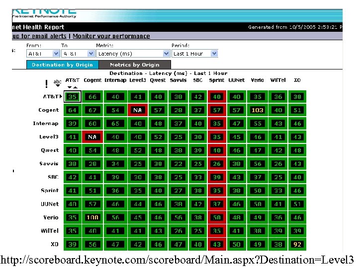 http: //scoreboard. keynote. com/scoreboard/Main. aspx? Destination=Level 3 